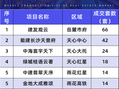 长沙楼市十二月首周回暖，洋湖两盘摇号热销引关注！