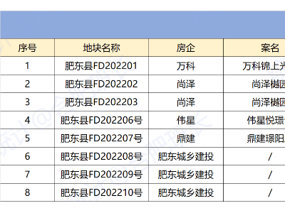 合肥三县土拍市场降温，新房库存高企，供地节奏显著放缓！