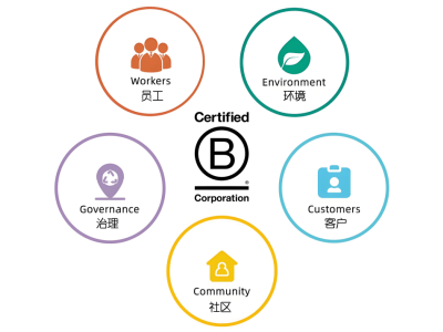 健合集团全实体B Corp共益企业认证成功，共筑商业向善新里程！
