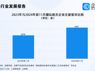 潮玩市场火爆！大学生炒货日赚两万，前11月企业注册量激增33.22%