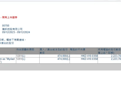 腾讯大股东再减持，持股比例降至23.99%，股价却涨了？