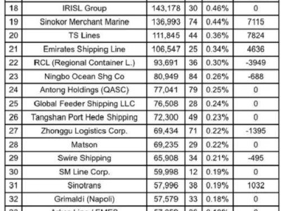 2024年12月全球班轮公司运力排名出炉，中远海运集团跻身前四