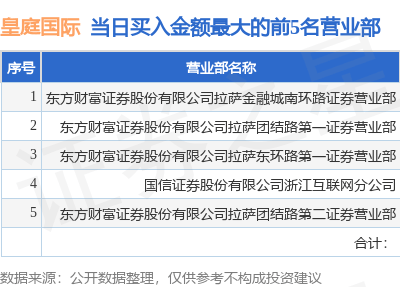 皇庭国际（000056）日跌8.77% 三度登龙虎榜 资金动向引关注