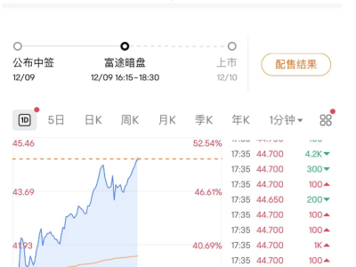 毛戈平港股暗盘大涨！国货彩妆龙头历经8年终圆上市梦？