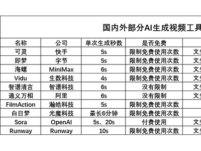 Sora正式亮相，国内AI视频生成工具能否迎头赶上？