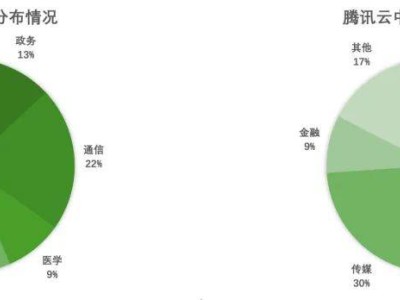 大模型To B战场：云大厂吃肉，AI创业公司如何分一杯羹？