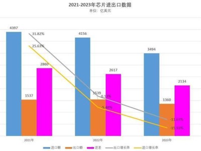 中国芯片反击战：若减少美芯进口，美企每年或损千亿？