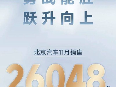 北京汽车11月销量大增67%，BJ30及海外市场表现抢眼！