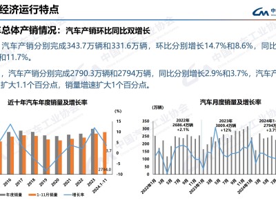 11月汽车销量同比增长11.7% 新能源汽车销量占比近半