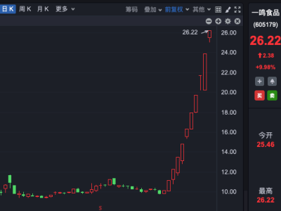 一鸣食品十连板后股东拟减持，股价高涨背后有何隐忧？