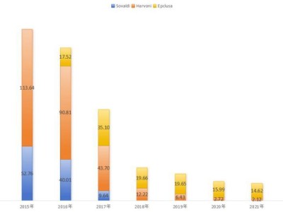 吉利德：抗病毒巨头缘何迷失抗肿瘤红海？