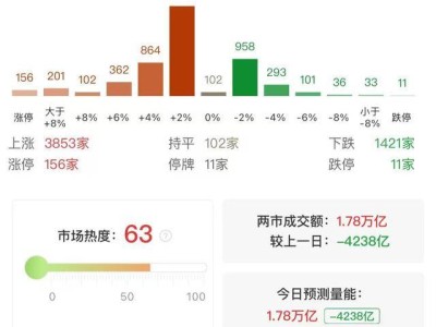 沪深市场窄幅震荡分化，豆包、零售等概念股强势领涨