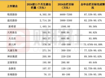 猪企年末冲刺：七成出栏目标近达成，12月猪价走势如何？