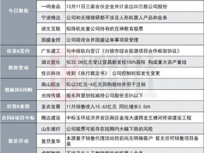 股市风云再起！多家公司盘后发布重要公告，涉及股价异动、业务调整等