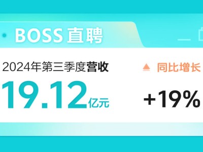 BOSS直聘Q3财报亮点：营收近20亿增近两成，年内回购超2亿美元显信心