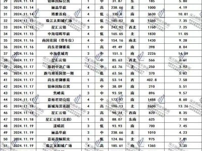 珠城楼市新动向：豪宅热销与二手房降价并存