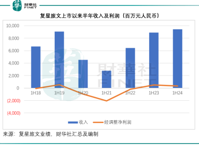 复星旅文溢价私有化，背后隐藏着什么大布局？