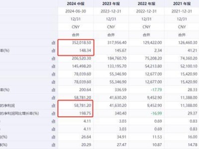 老铺黄金股价飙升，业绩亮眼！2025年经营现金流能否转正？