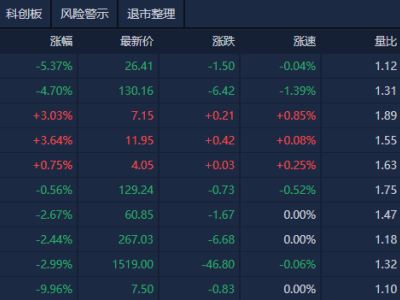 A股全天走低沪指失守3400，首发经济概念股为何逆势上涨？