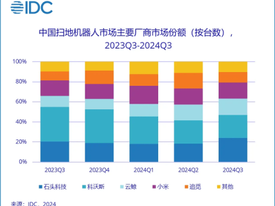 石头科技领跑扫地机器人市场，全球份额升至16.4%创佳绩