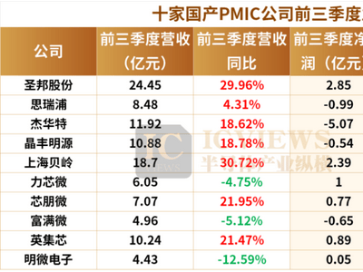 PMIC行业：价格战缓和，国产厂商迎来春天？