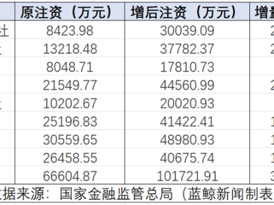 新疆九家农商行及联社齐增资，伊犁农商行注册资本破10亿大关