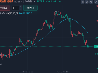 全球金融市场波动，黄金白银A50中概股齐下跌，背后原因何在？
