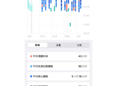 iOS 18后iPhone“卧床时间”功能需Apple Watch配合？