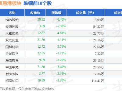 海南自贸港板块12月13日走低，钧达股份领跌，资金净流出超十亿