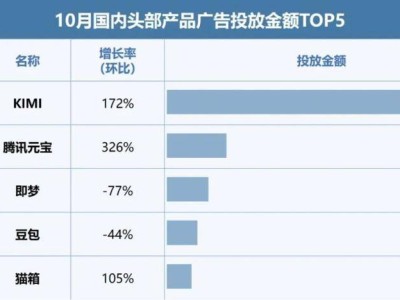 全球AI“卷”投放，豆包凭何坐上流量王座？