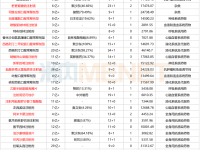 第十批集采变动大！哪些企业能脱颖而出？齐鲁药业领跑