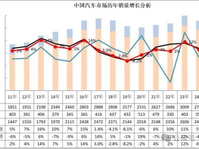 11月汽车市场大考：乘商走势分化，谁家欢喜谁家愁？