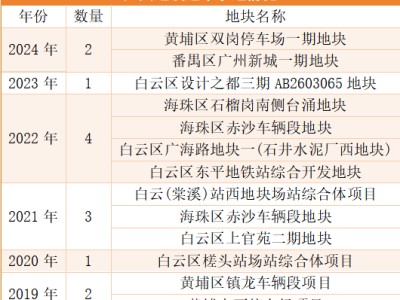 广州地铁豪掷30亿拿两地，地产版图再扩张，合作还是单干？