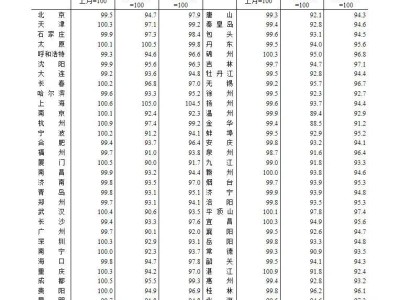 11月70城房价数据出炉，一线城市房价总体上涨二三线降幅收窄