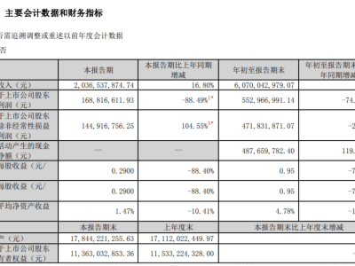 稳健医疗净利润大幅下滑 重营销轻研发遭质疑