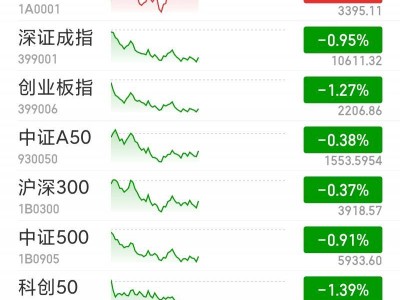 A股早盘分化，沪指微涨零售板块火爆，市场能否走出调整区间？