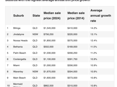 澳洲十年房价增长榜：拜伦湾领跑，海滨热点远超大城市