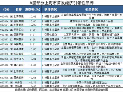 首发经济概念股火爆，涨停潮背后上市公司如何回应？