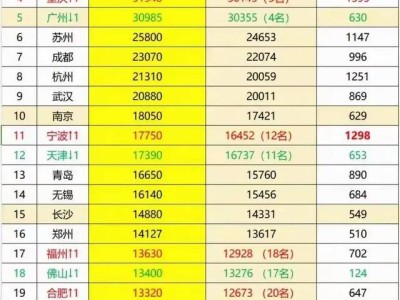 2024万亿城市GDP大预测：上海领跑，宁波能否超南京？西安排名下滑