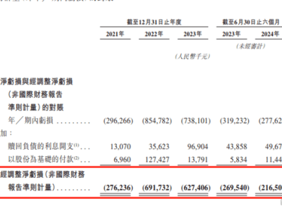 福瑞泰克IPO之路：持续亏损超21亿，高研发投入能否换来市场回报？