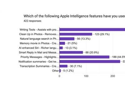 iPhone用户心声：Apple Intelligence功能价值几何？