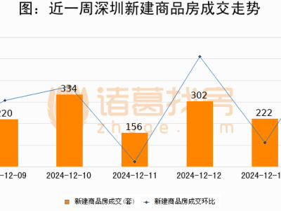 深圳楼市年末遇冷？深业集团新盘去化率下滑引关注