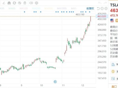 特斯拉股价再创新高，马斯克身价一夜暴涨近200亿美元