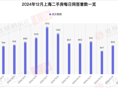 上海楼市火热继续，二手房日均成交近千套，新房认购井喷多盘售罄