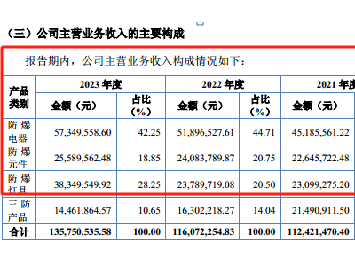 创正电气IPO：高毛利率与低研发投入并存，募资补流引关注