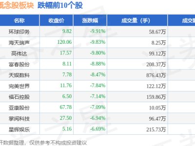 字节跳动概念股12月16日走低，环球印务领跌，市场资金流向分化