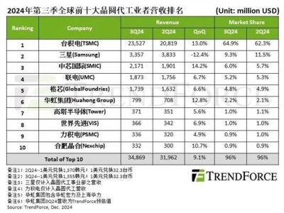 2024Q3全球晶圆代工市场：台积电领跑，中芯国际紧追三星跻身前三