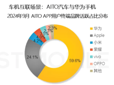 问界车主偏好曝光：超八成偏爱华为苹果，高端消费力凸显