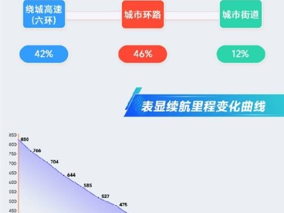 小米SU7冬季实测满电跑729公里！续航力接近CLTC标准88%