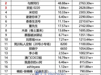 抖音12月16日带货日榜揭晓：陈三废姐弟领跑，日销2796万